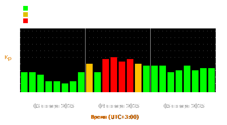 Прогноз состояния магнитосферы Земли с 3 по 5 января 2025 года