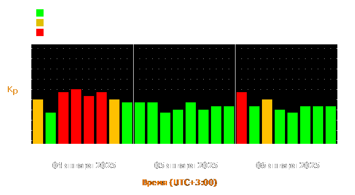 Прогноз состояния магнитосферы Земли с 4 по 6 января 2025 года