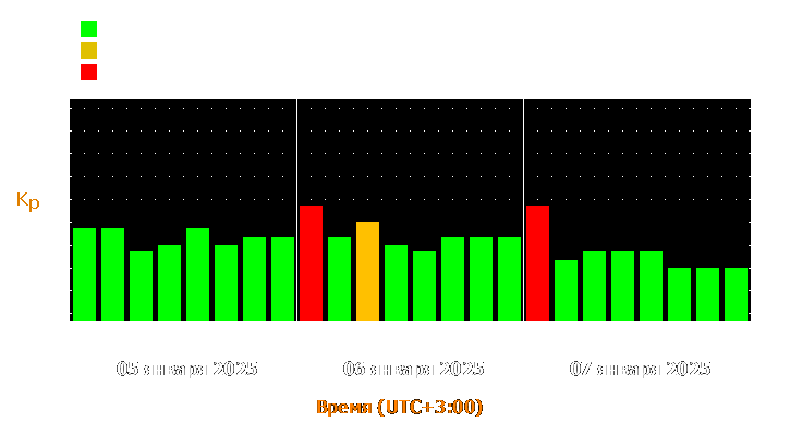 Прогноз состояния магнитосферы Земли с 5 по 7 января 2025 года