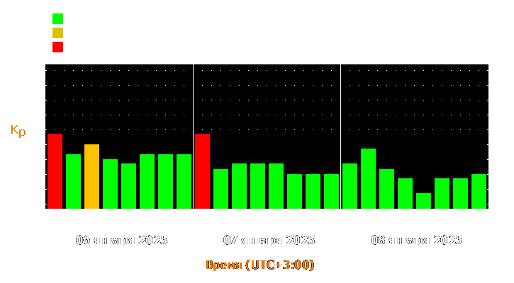 Прогноз состояния магнитосферы Земли с 6 по 8 января 2025 года