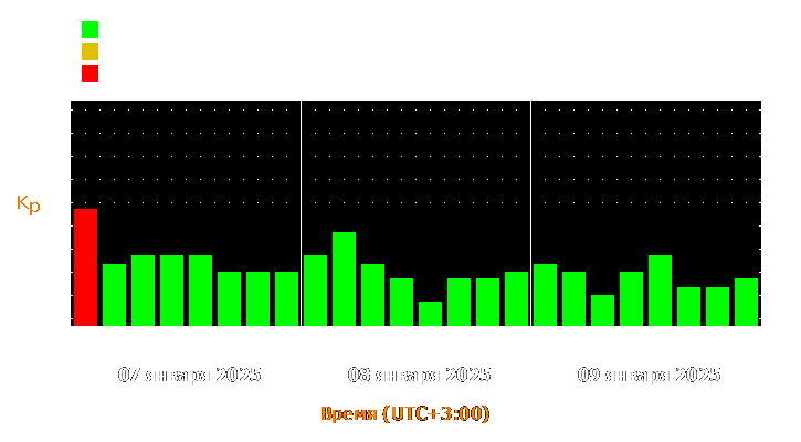 Прогноз состояния магнитосферы Земли с 7 по 9 января 2025 года