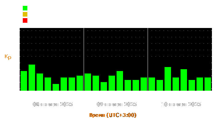 Прогноз состояния магнитосферы Земли с 8 по 10 января 2025 года