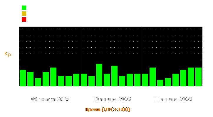 Прогноз состояния магнитосферы Земли с 9 по 11 января 2025 года