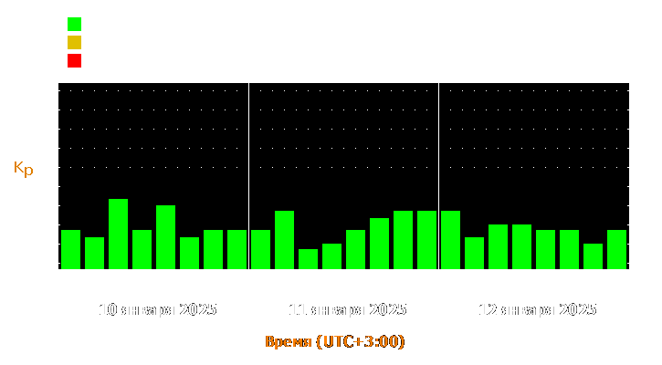 Прогноз состояния магнитосферы Земли с 10 по 12 января 2025 года