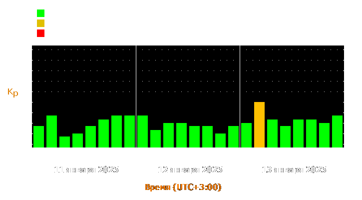 Прогноз состояния магнитосферы Земли с 11 по 13 января 2025 года