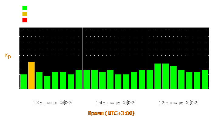 Прогноз состояния магнитосферы Земли с 13 по 15 января 2025 года