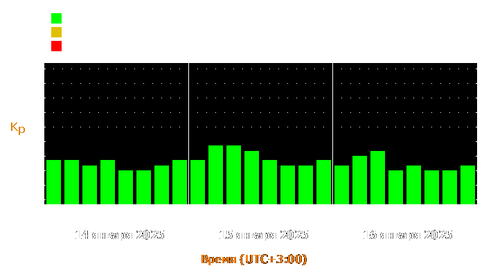 Прогноз состояния магнитосферы Земли с 14 по 16 января 2025 года