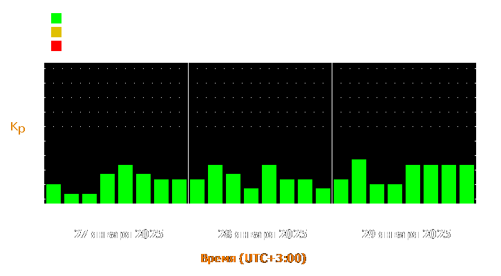 Прогноз состояния магнитосферы Земли с 27 по 29 января 2025 года