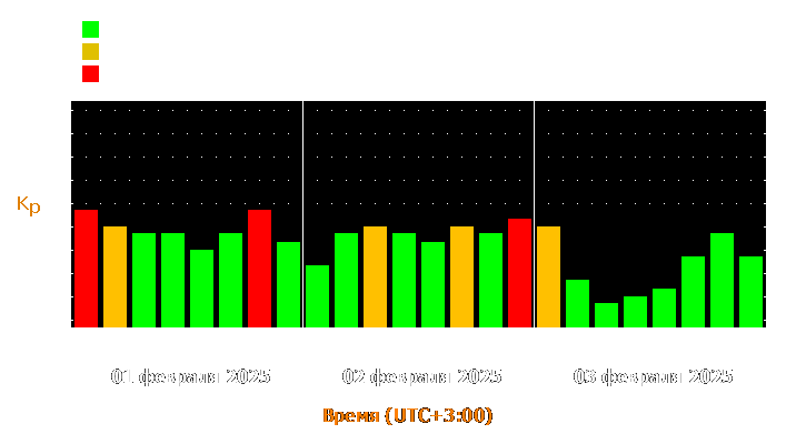 Прогноз состояния магнитосферы Земли с 1 по 3 февраля 2025 года