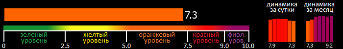 Индекс вспышечной активности Солнца