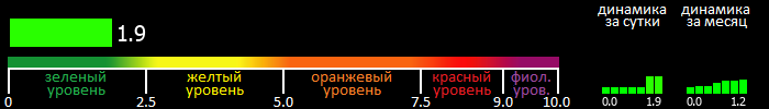 Индекс вспышечной активности Солнца