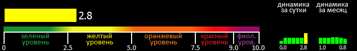 Индекс вспышечной активности Солнца