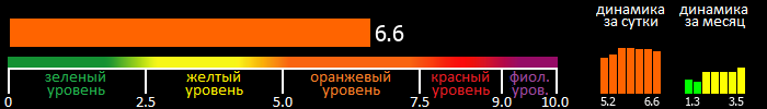 Индекс вспышечной активности Солнца