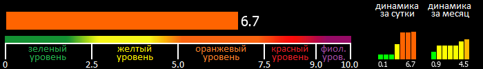 Индекс вспышечной активности Солнца