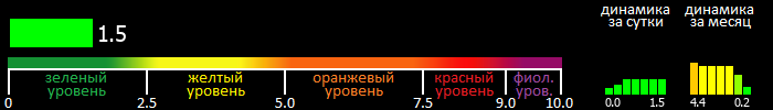 Индекс вспышечной активности Солнца