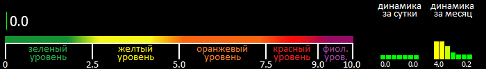 Индекс вспышечной активности Солнца