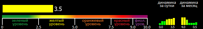 Индекс вспышечной активности Солнца