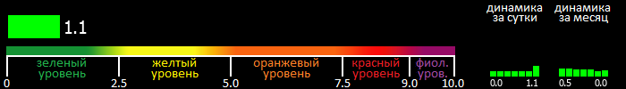 Индекс вспышечной активности Солнца