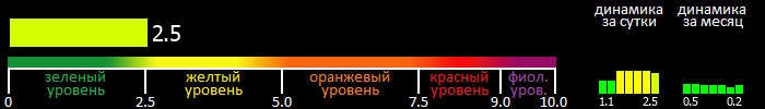 Индекс вспышечной активности Солнца