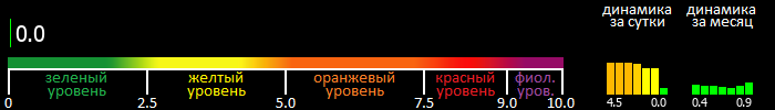 Индекс вспышечной активности Солнца