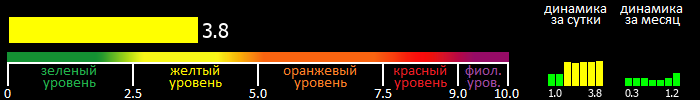 Индекс вспышечной активности Солнца