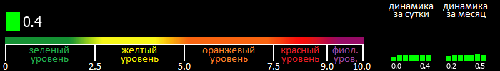 Индекс вспышечной активности Солнца