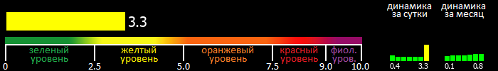 Индекс вспышечной активности Солнца