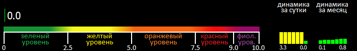 Индекс вспышечной активности Солнца