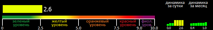 Индекс вспышечной активности Солнца