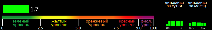 Индекс вспышечной активности Солнца