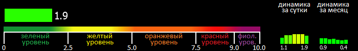 Индекс вспышечной активности Солнца