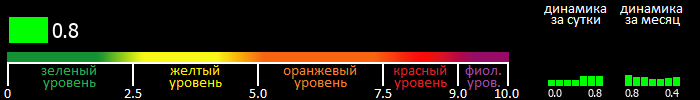 Индекс вспышечной активности Солнца