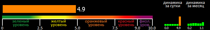 Индекс вспышечной активности Солнца