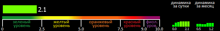 Индекс вспышечной активности Солнца