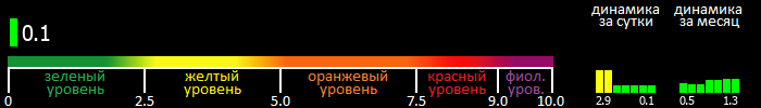 Индекс вспышечной активности Солнца