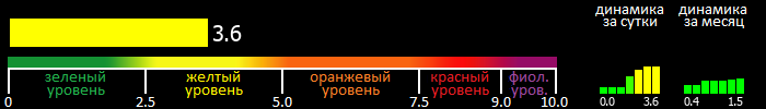 Индекс вспышечной активности Солнца