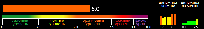 Индекс вспышечной активности Солнца