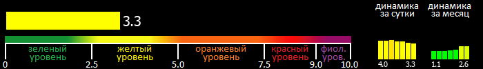 Индекс вспышечной активности Солнца