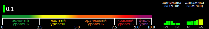 Индекс вспышечной активности Солнца