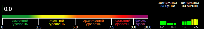 Индекс вспышечной активности Солнца