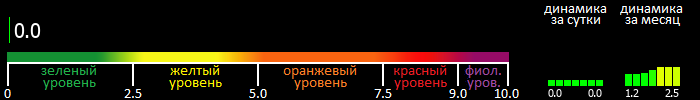 Индекс вспышечной активности Солнца