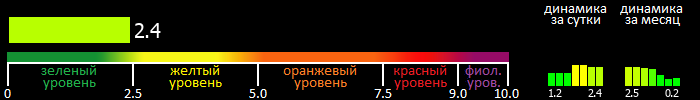 Индекс вспышечной активности Солнца