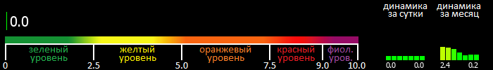 Индекс вспышечной активности Солнца