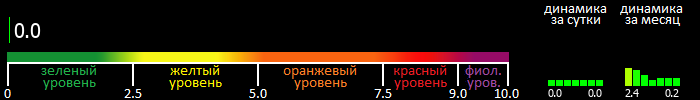 Индекс вспышечной активности Солнца