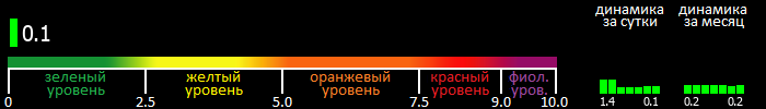 Индекс вспышечной активности Солнца