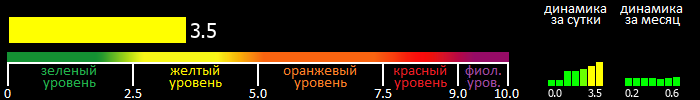 Индекс вспышечной активности Солнца