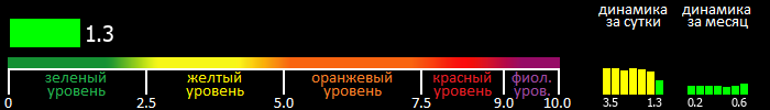 Индекс вспышечной активности Солнца