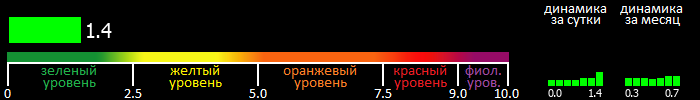 Индекс вспышечной активности Солнца