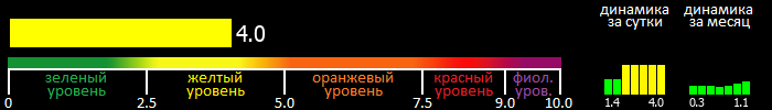 Индекс вспышечной активности Солнца