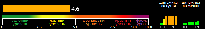 Индекс вспышечной активности Солнца